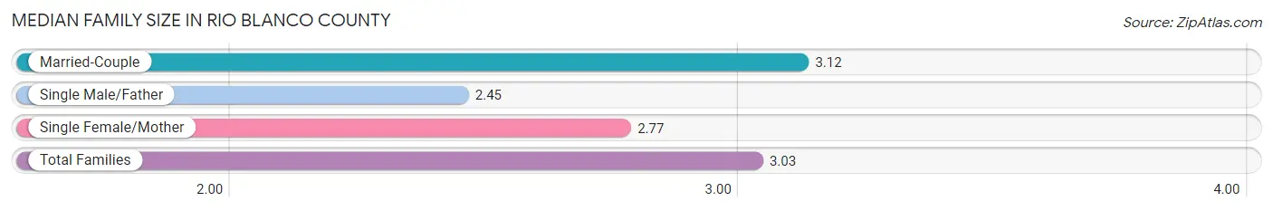 Median Family Size in Rio Blanco County