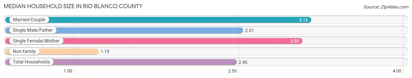 Median Household Size in Rio Blanco County