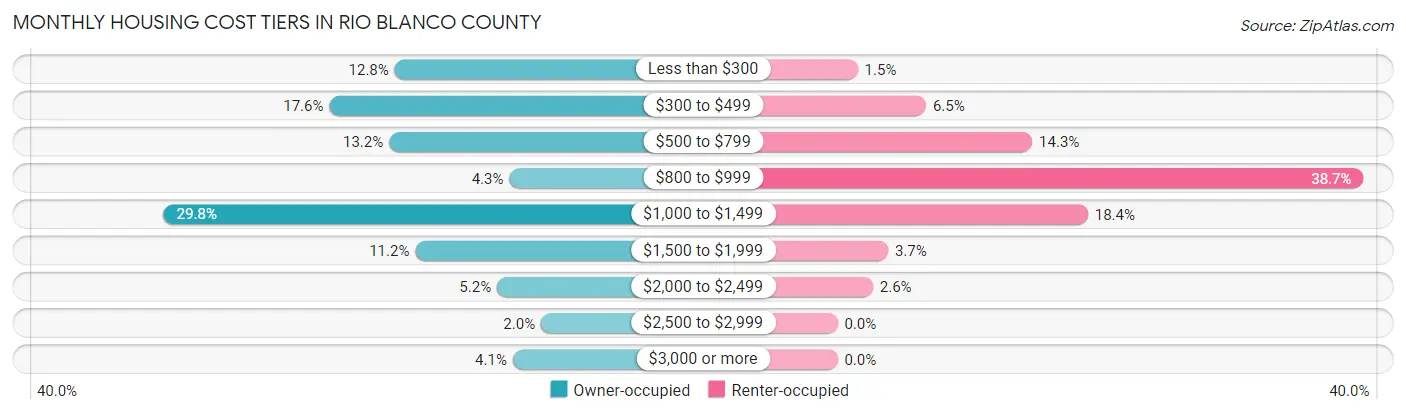 Monthly Housing Cost Tiers in Rio Blanco County