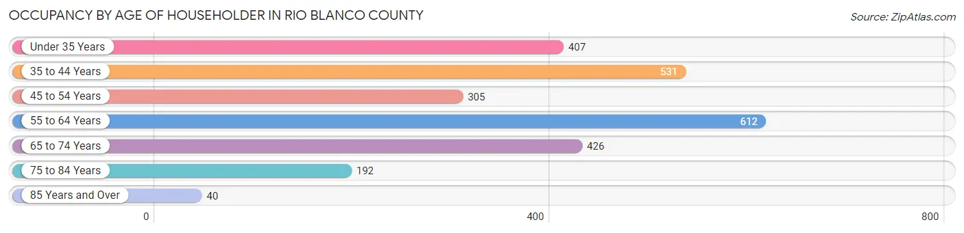 Occupancy by Age of Householder in Rio Blanco County