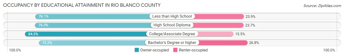 Occupancy by Educational Attainment in Rio Blanco County