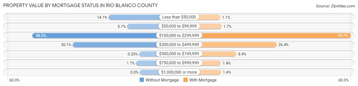 Property Value by Mortgage Status in Rio Blanco County