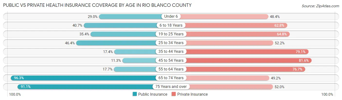 Public vs Private Health Insurance Coverage by Age in Rio Blanco County