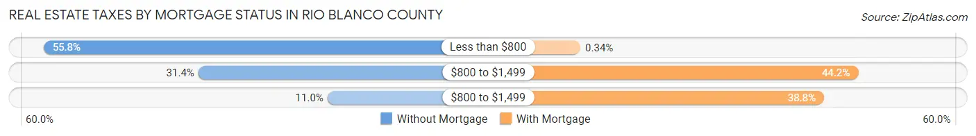 Real Estate Taxes by Mortgage Status in Rio Blanco County