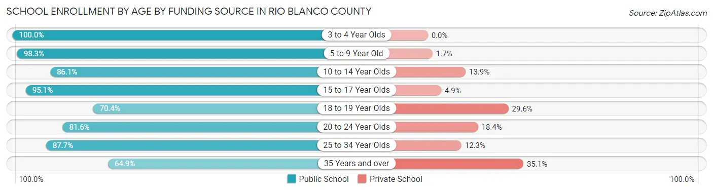 School Enrollment by Age by Funding Source in Rio Blanco County