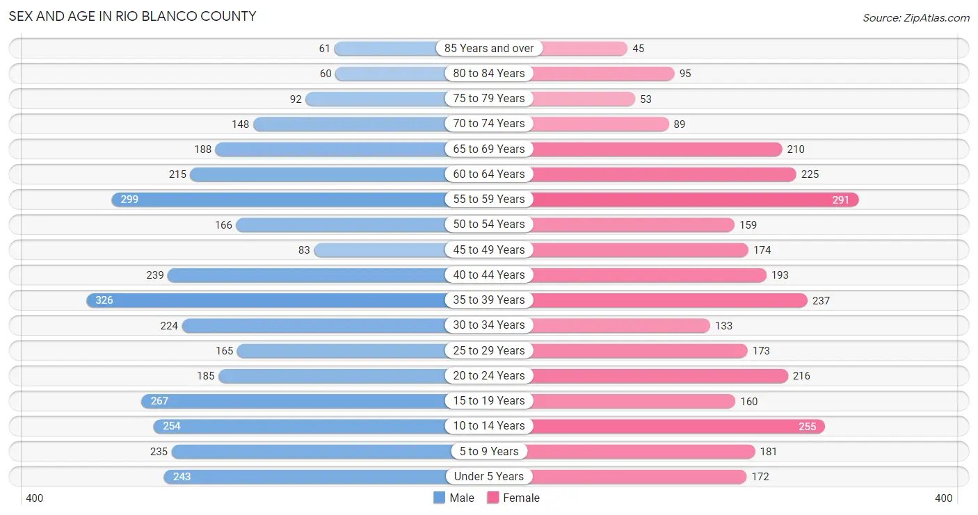 Sex and Age in Rio Blanco County