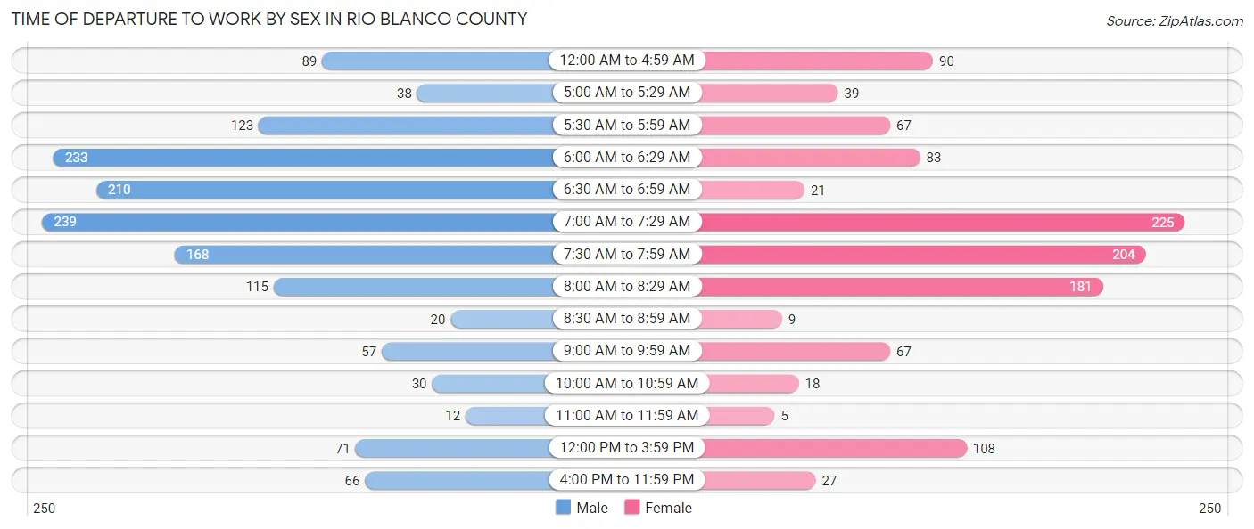 Time of Departure to Work by Sex in Rio Blanco County