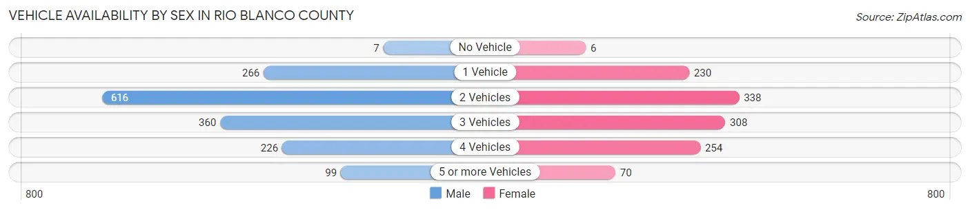 Vehicle Availability by Sex in Rio Blanco County