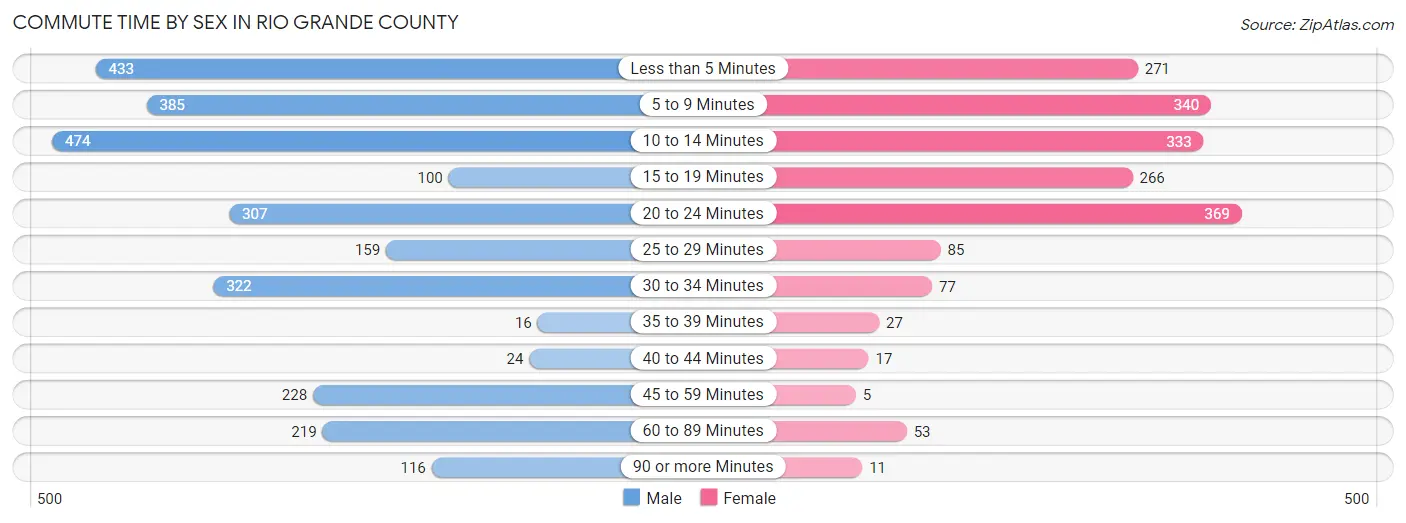 Commute Time by Sex in Rio Grande County