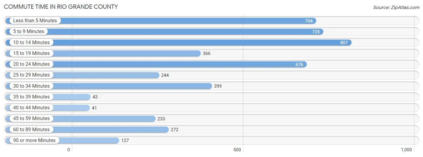 Commute Time in Rio Grande County