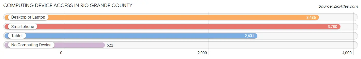 Computing Device Access in Rio Grande County