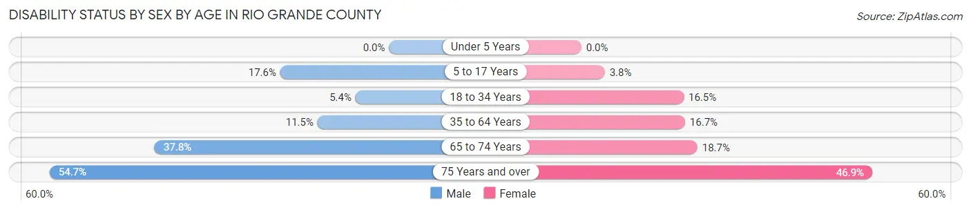 Disability Status by Sex by Age in Rio Grande County