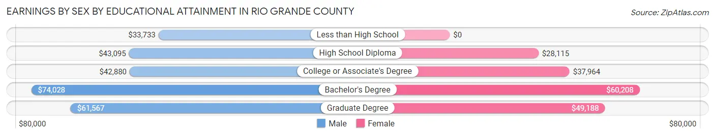 Earnings by Sex by Educational Attainment in Rio Grande County