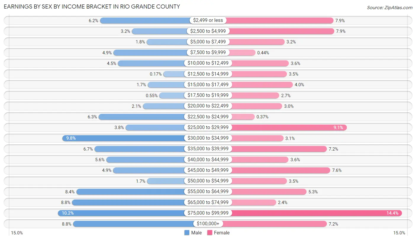 Earnings by Sex by Income Bracket in Rio Grande County