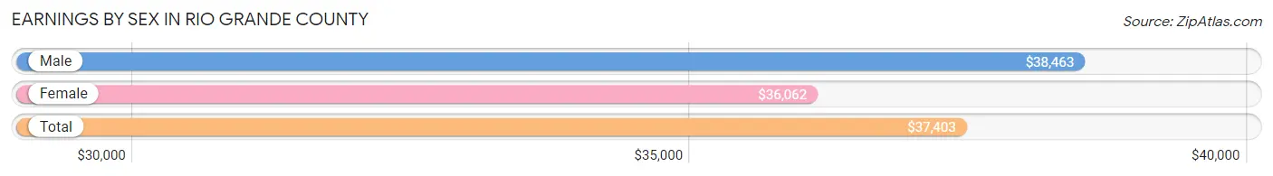 Earnings by Sex in Rio Grande County