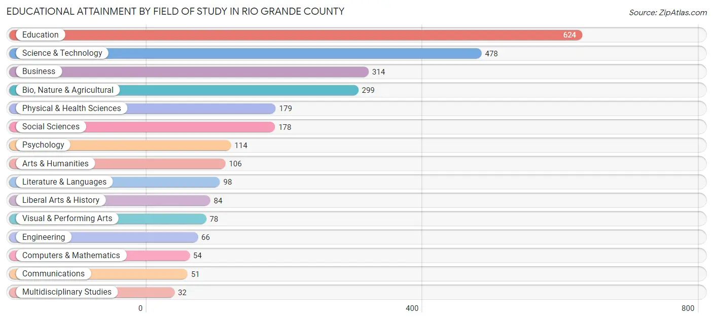 Educational Attainment by Field of Study in Rio Grande County