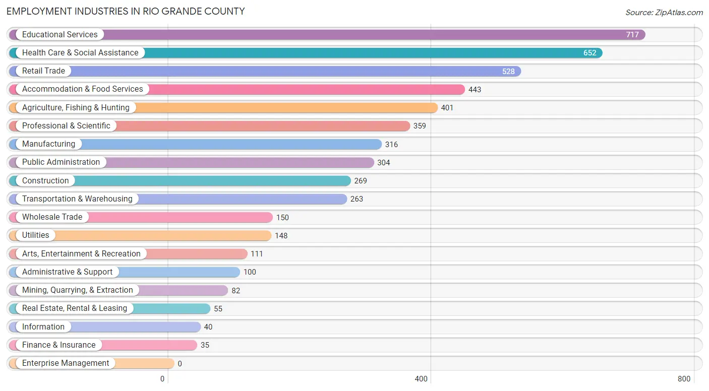 Employment Industries in Rio Grande County