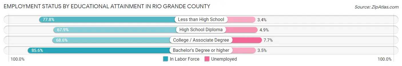 Employment Status by Educational Attainment in Rio Grande County