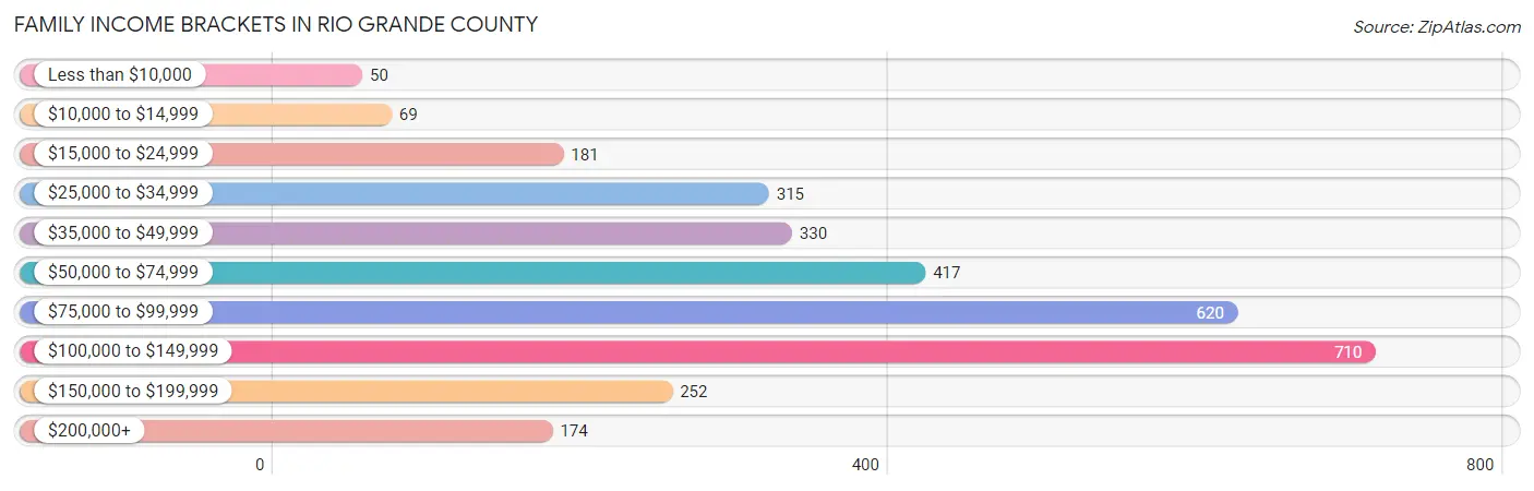 Family Income Brackets in Rio Grande County