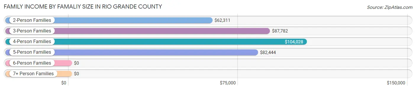 Family Income by Famaliy Size in Rio Grande County