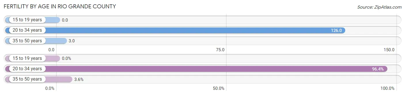 Female Fertility by Age in Rio Grande County