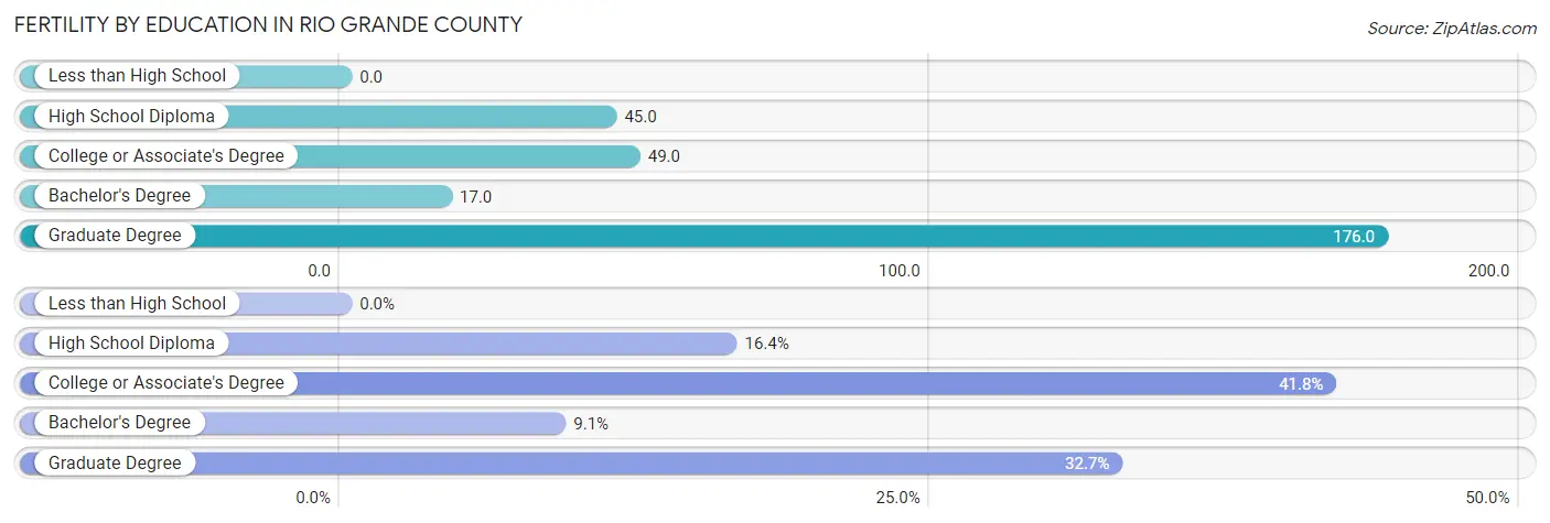 Female Fertility by Education Attainment in Rio Grande County