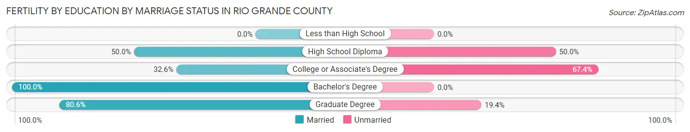 Female Fertility by Education by Marriage Status in Rio Grande County
