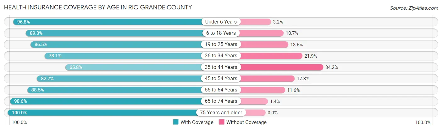 Health Insurance Coverage by Age in Rio Grande County
