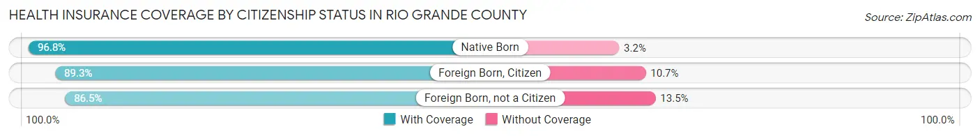 Health Insurance Coverage by Citizenship Status in Rio Grande County