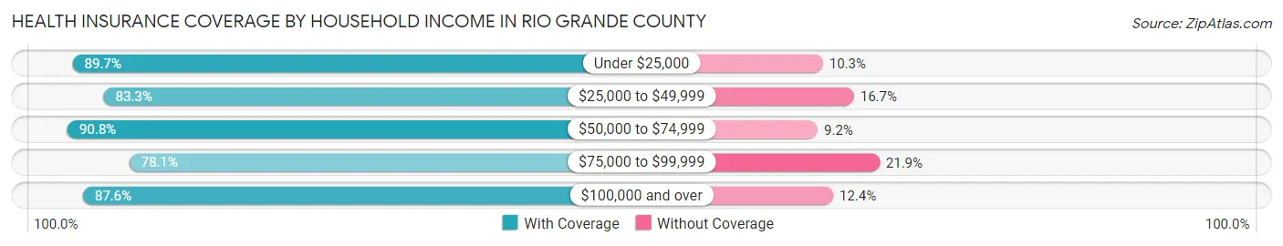 Health Insurance Coverage by Household Income in Rio Grande County