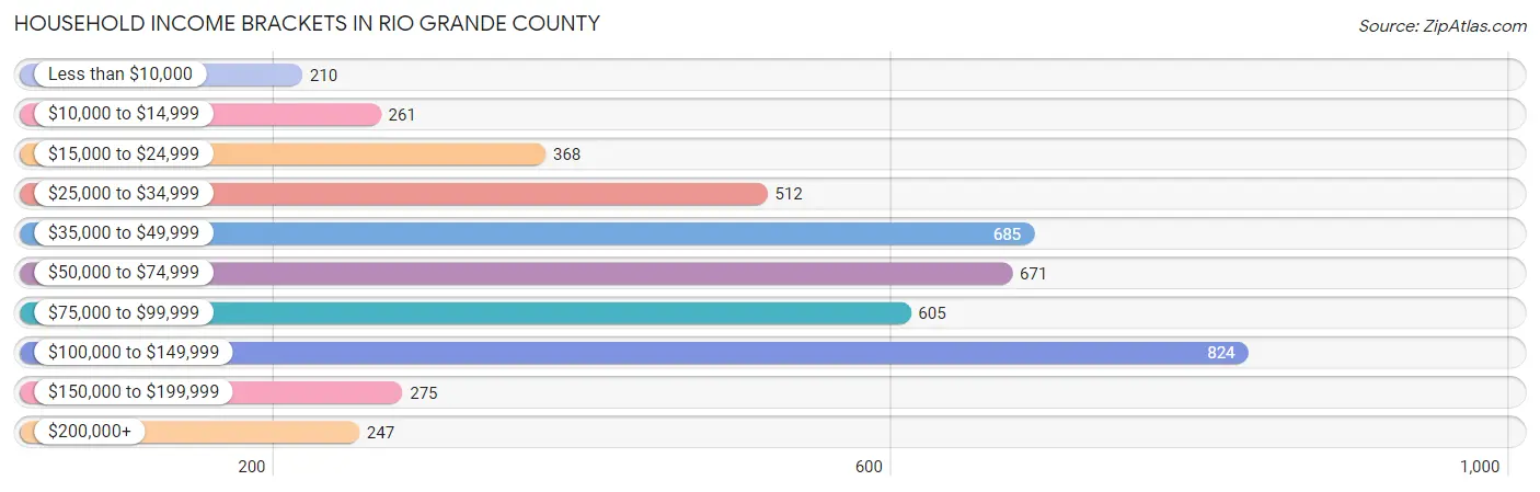 Household Income Brackets in Rio Grande County