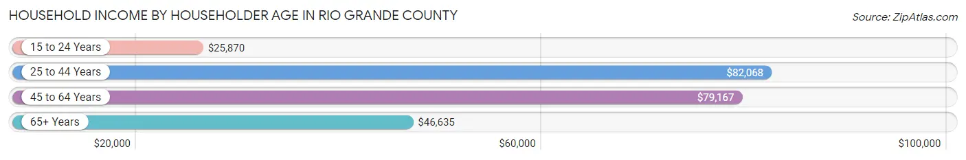 Household Income by Householder Age in Rio Grande County