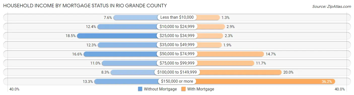 Household Income by Mortgage Status in Rio Grande County