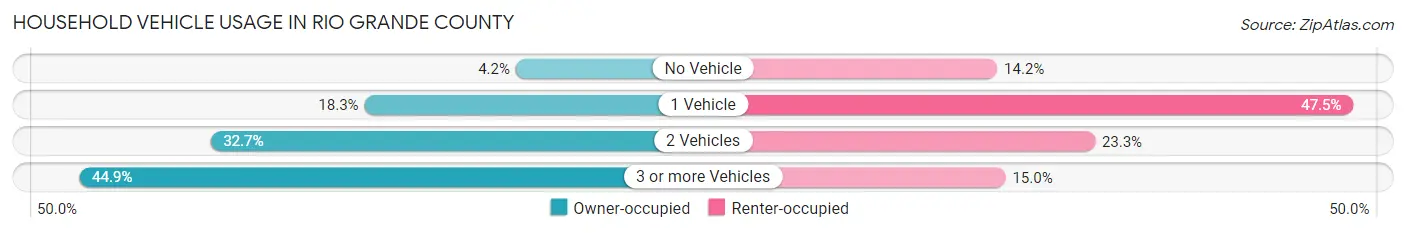 Household Vehicle Usage in Rio Grande County