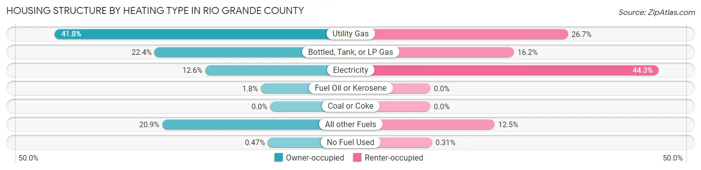 Housing Structure by Heating Type in Rio Grande County