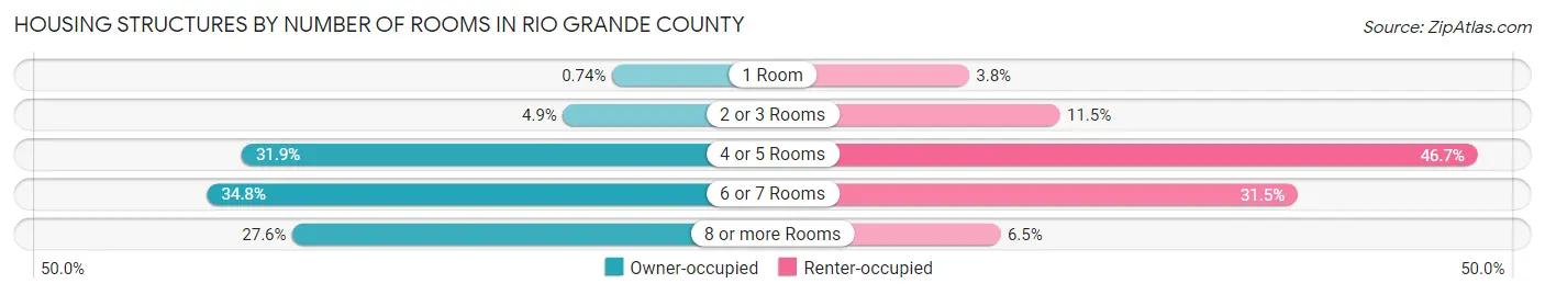 Housing Structures by Number of Rooms in Rio Grande County
