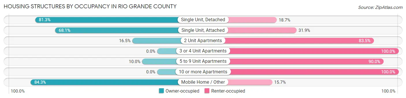 Housing Structures by Occupancy in Rio Grande County