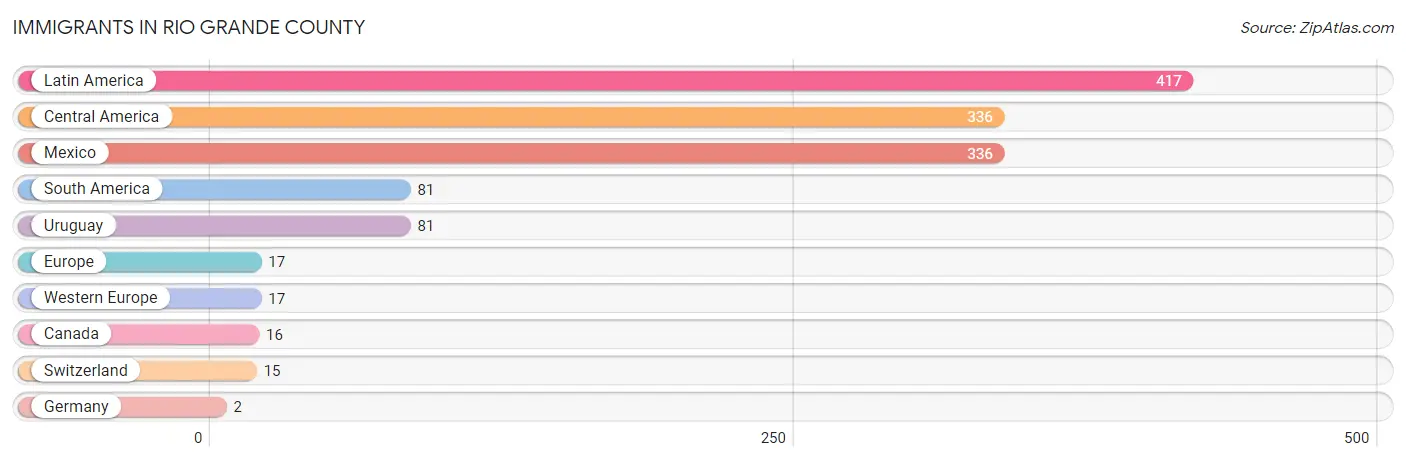 Immigrants in Rio Grande County