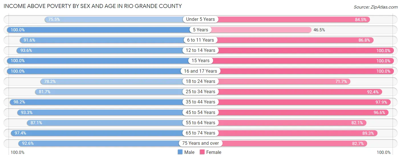 Income Above Poverty by Sex and Age in Rio Grande County