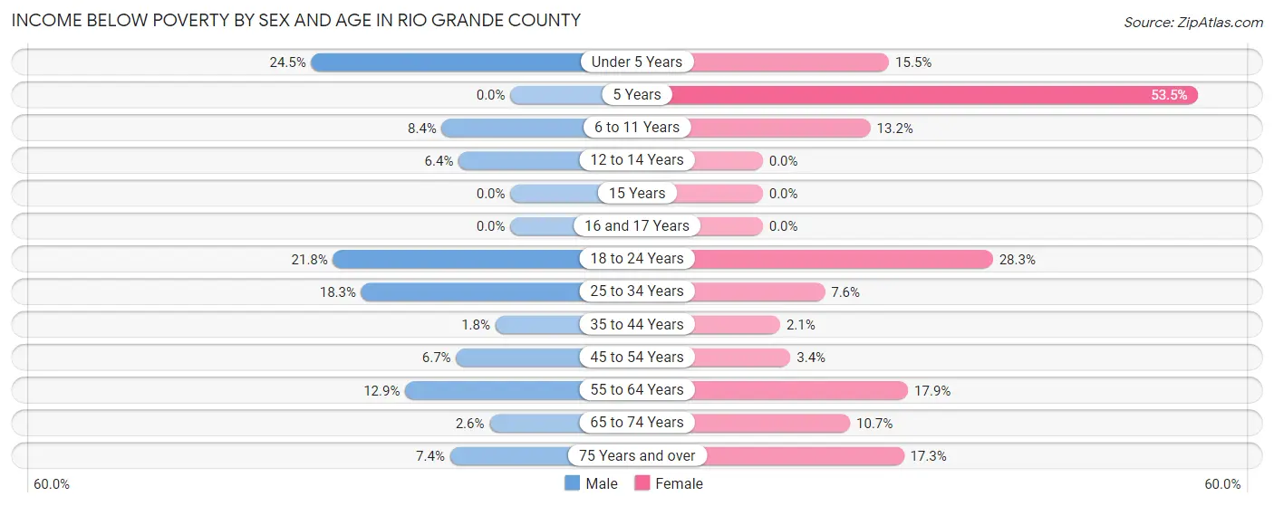 Income Below Poverty by Sex and Age in Rio Grande County