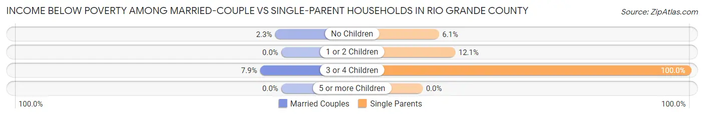 Income Below Poverty Among Married-Couple vs Single-Parent Households in Rio Grande County