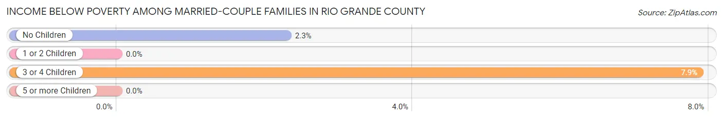 Income Below Poverty Among Married-Couple Families in Rio Grande County