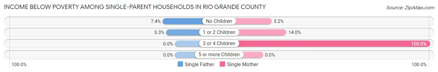 Income Below Poverty Among Single-Parent Households in Rio Grande County