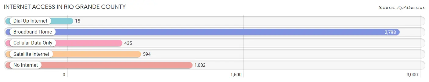 Internet Access in Rio Grande County