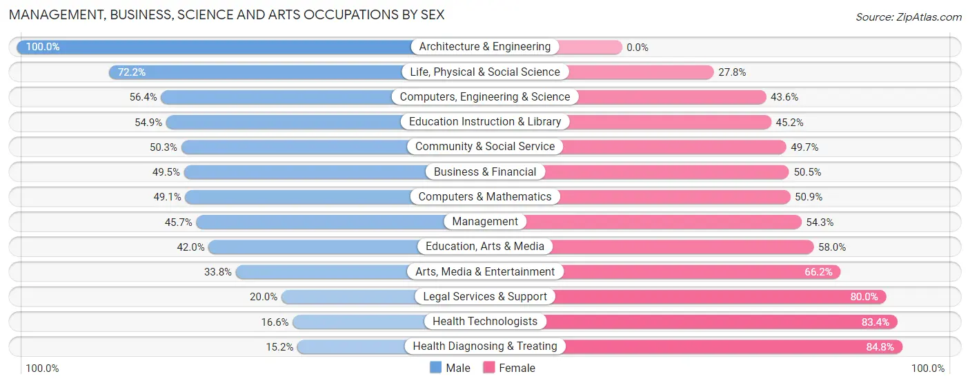 Management, Business, Science and Arts Occupations by Sex in Rio Grande County