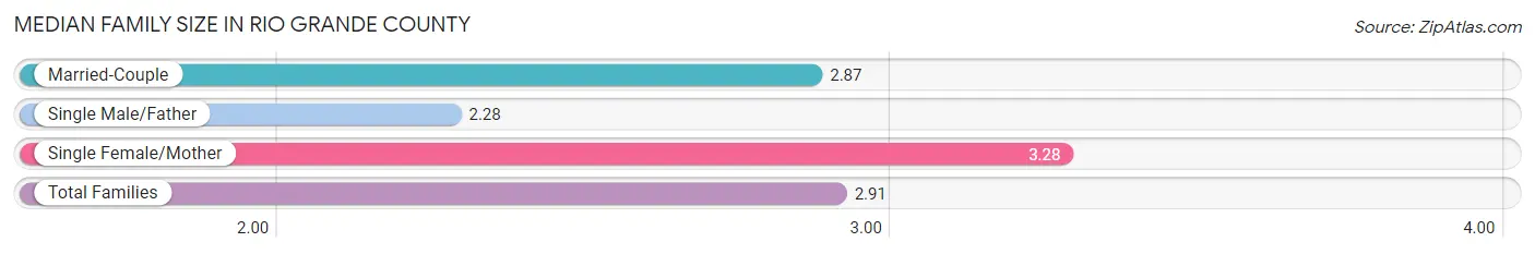 Median Family Size in Rio Grande County