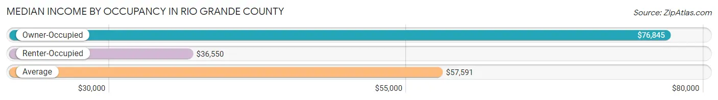 Median Income by Occupancy in Rio Grande County