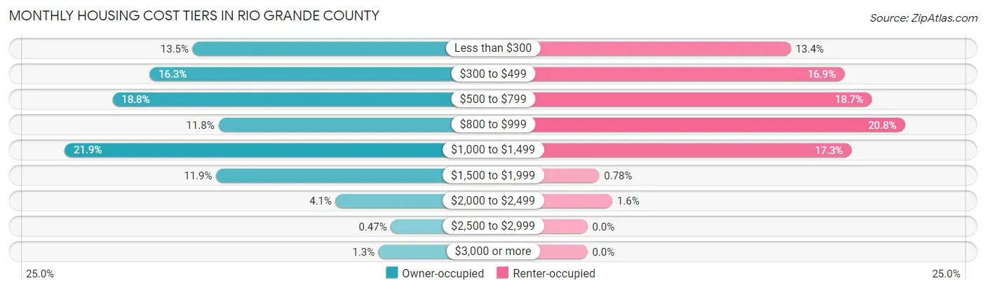 Monthly Housing Cost Tiers in Rio Grande County