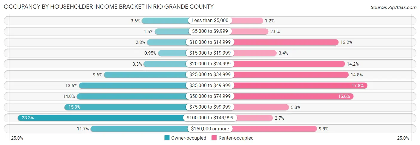 Occupancy by Householder Income Bracket in Rio Grande County