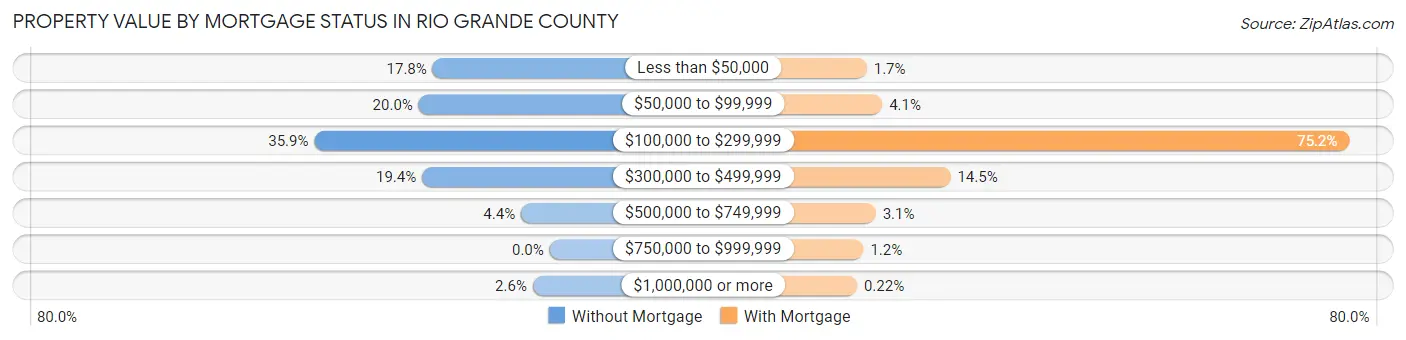 Property Value by Mortgage Status in Rio Grande County